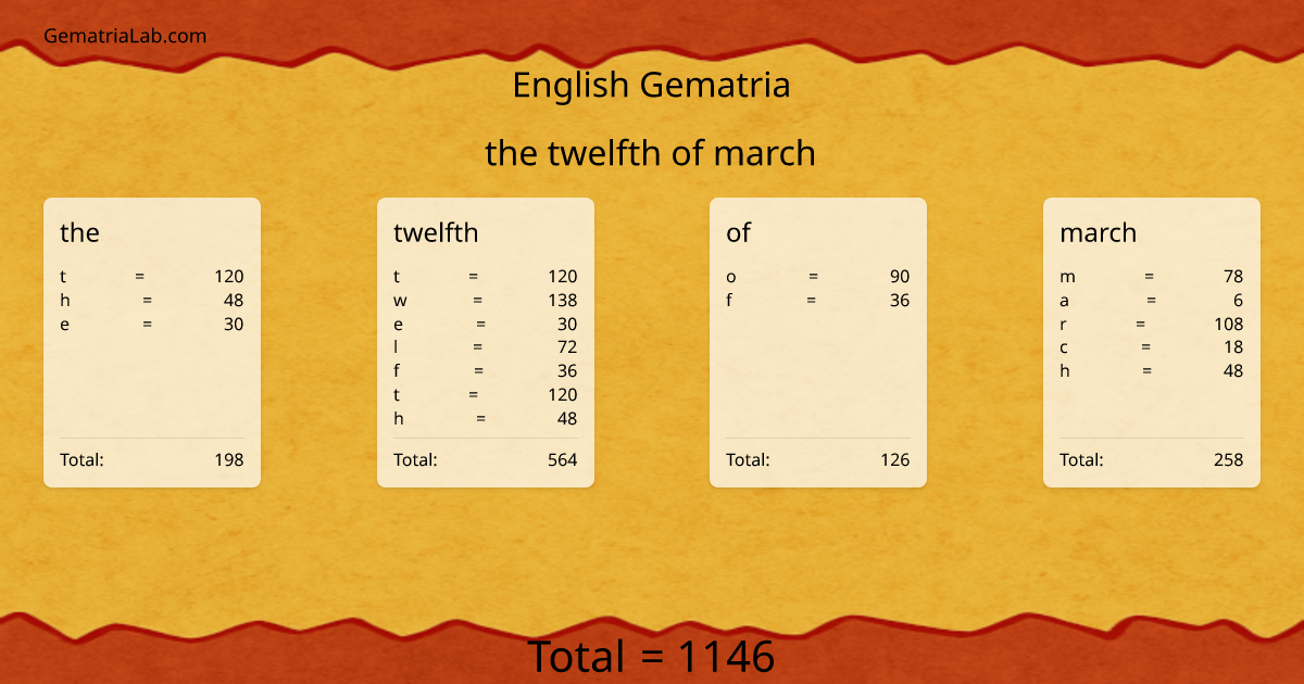 the twelfth of march in english Gematria